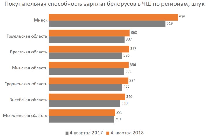 Индекс «ЧаркиШкварки»: как изменилось благосостояние белорусов в сале и водке