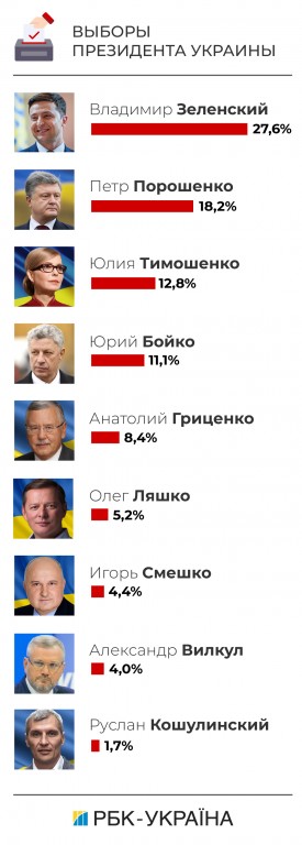 Кто станет президентом Украины? Рейтинг кандидатов