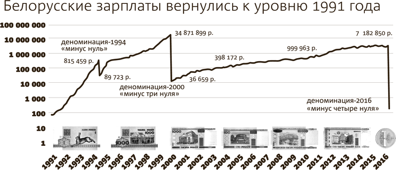 Курс белорусского рубля к доллару в минске