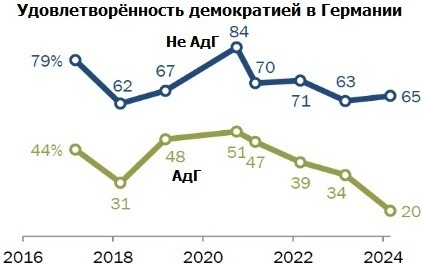Партия АдГ набирает популярность в Германии: какие взгляды у ее сторонников