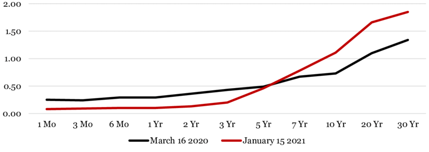 Доходность американских гособлигаций в процентах (вертикальная шкала) в зависимости от их срока погашения (горизонтальная шкала) в 2020–2021 годах