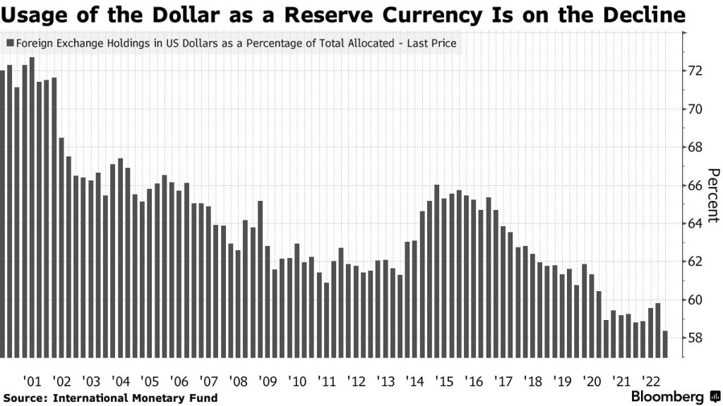 Bloomberg: в мире начался процесс глобального отказа от доллара