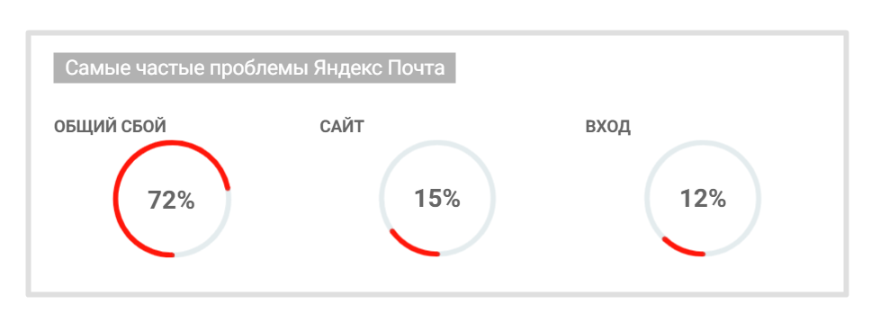 В работе «Яндекс. Почты» произошел сбой