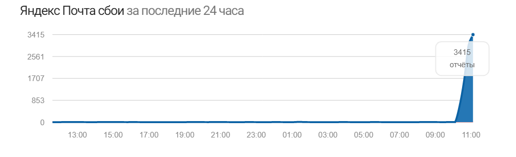 В работе «Яндекс. Почты» произошел сбой