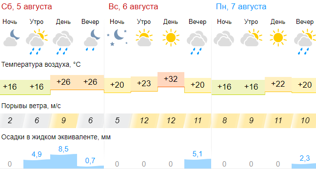 Оранжевый уровень опасности объявили в Беларуси на выходные из-за экстремальной жары