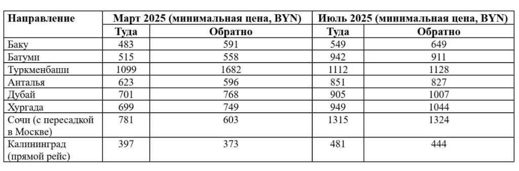 Где отдохнуть в 2025 году: безвиз для белорусов, новые направления, цены