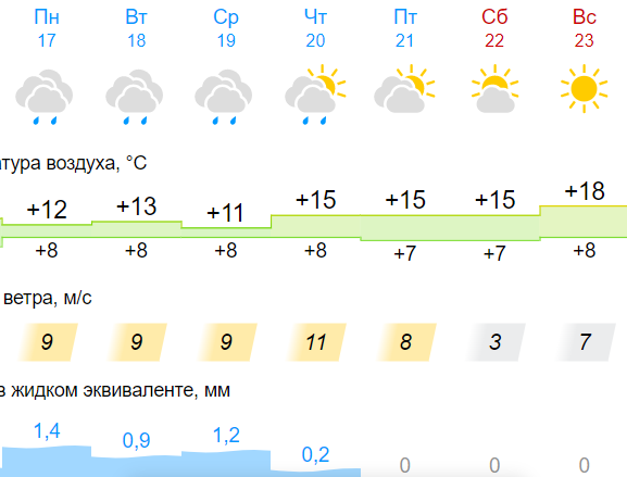 Синоптик Дмитрий Рябов рассказал, когда потеплеет в Беларуси