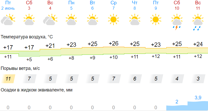 Заморозки до -2 градусов ожидаются в Беларуси ночью 3 мая