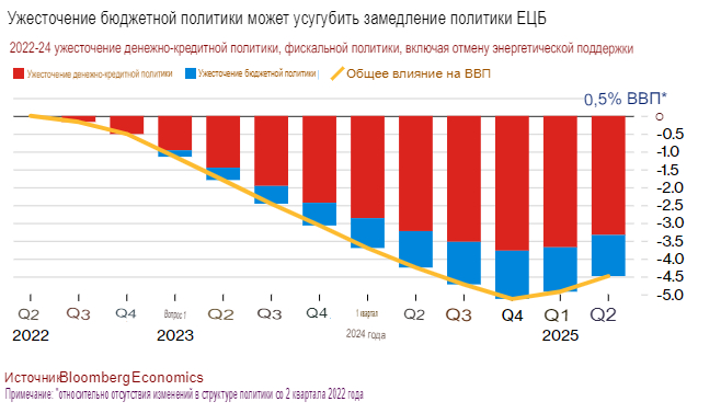 Blоomberg: экономику еврозоны ждет болезненная расплата за текущую политику ЕЦБ