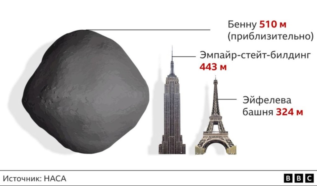 На Землю доставят горстку пыли с астероида Бенну