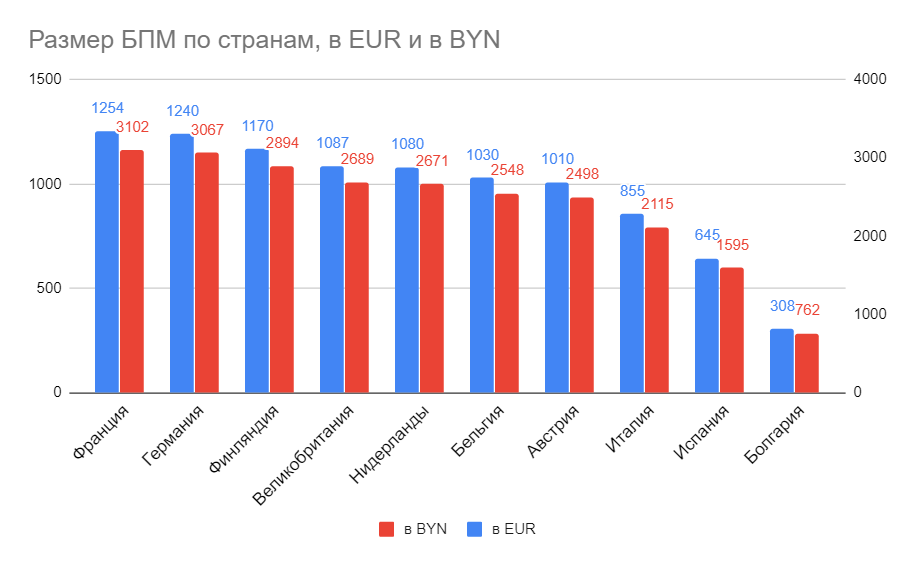 Белорусский прожиточный минимум сравнили с европейским