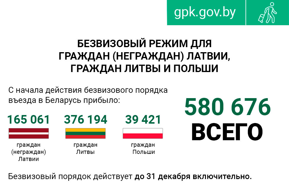 Более 580 тысяч иностранцев посетили Беларусь по безвизу
