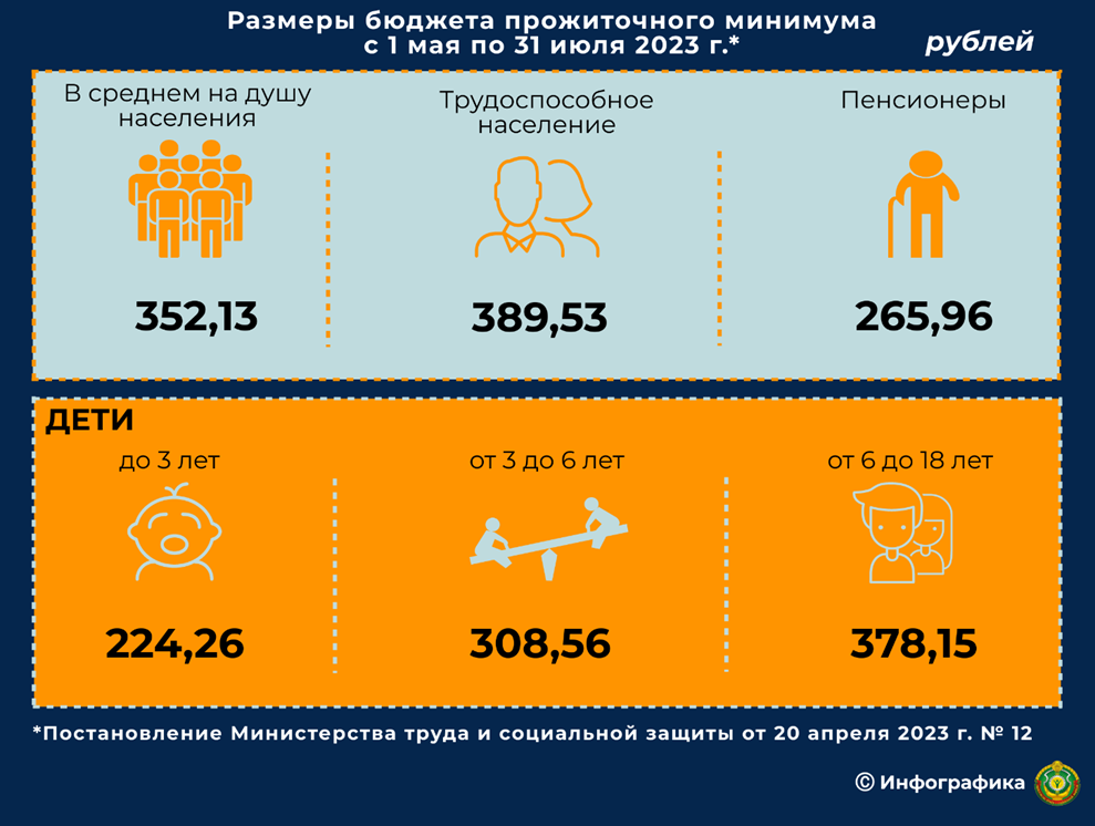 В Беларуси вырастет бюджет прожиточного минимума, вместе с ним - пособия и пенсии