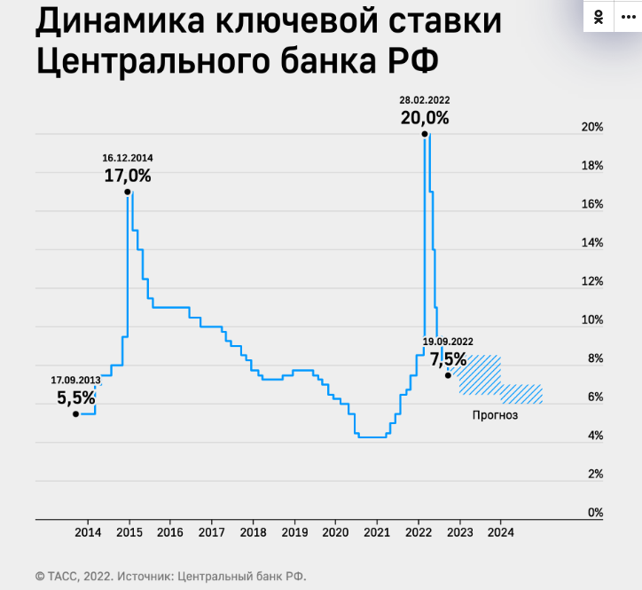 Центробанк России снизил ключевую ставку до 7,5% годовых