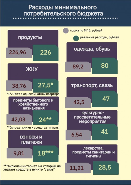 Что может себе позволить белорус на минимальный потребительский бюджет?