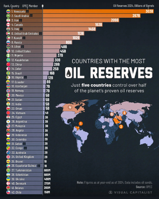Рейтинг стран с запасами нефти