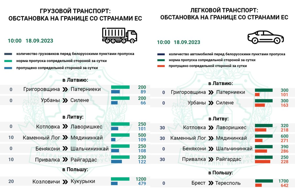 Более 713 тысяч иностранцев посетили Беларусь по безвизу