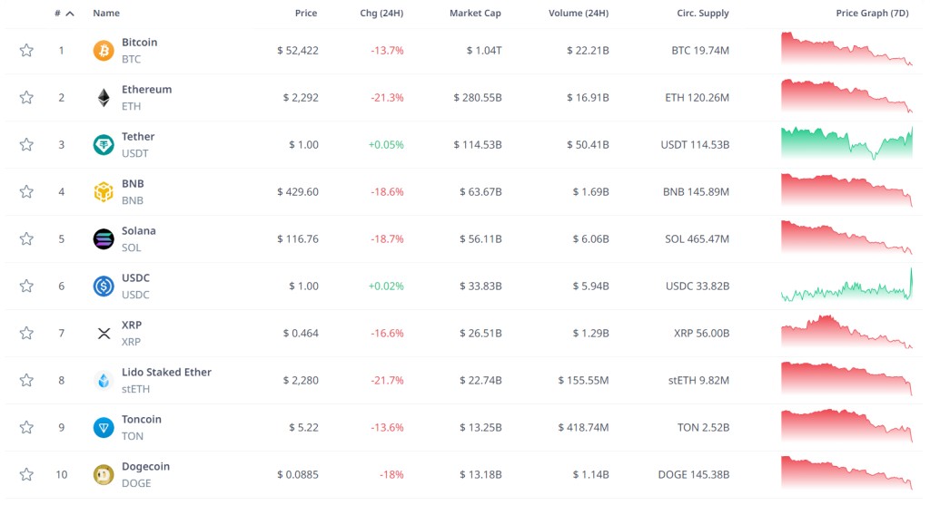 Биткоин обвалился ниже $50 000