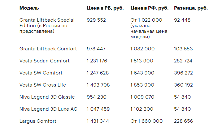 Lada Vesta в Беларуси стоит дешевле. Можно ли реально купить ее по низкой цене?
