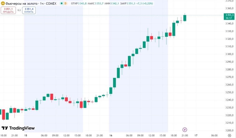 Цена февральского фьючерса на золото на Нью-Йоркской товарной бирже Comex 