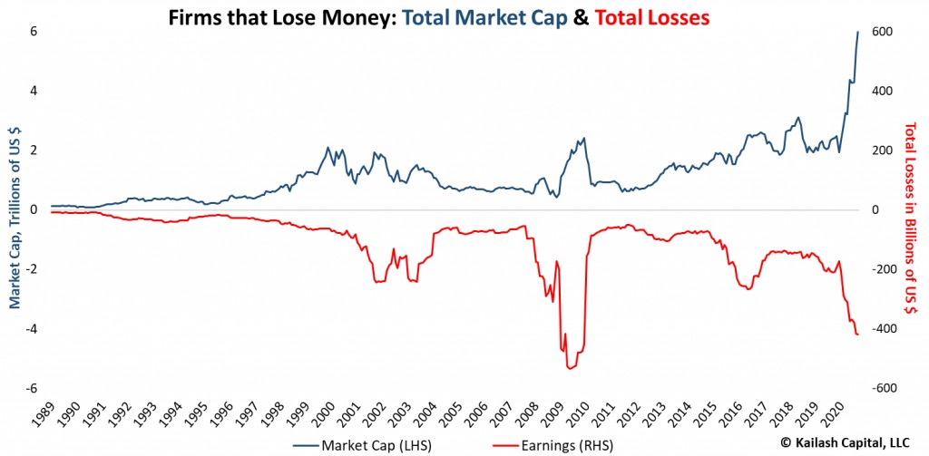 На фондовом рынке США сформировался пузырь небывалых размеров