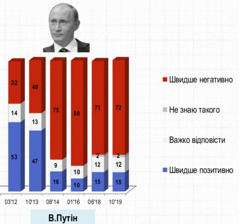На Украине самым популярным иностранным лидером стал Лукашенко
