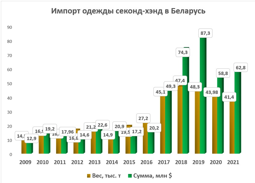 Что будет с магазинам секонд-хенда в Беларуси?