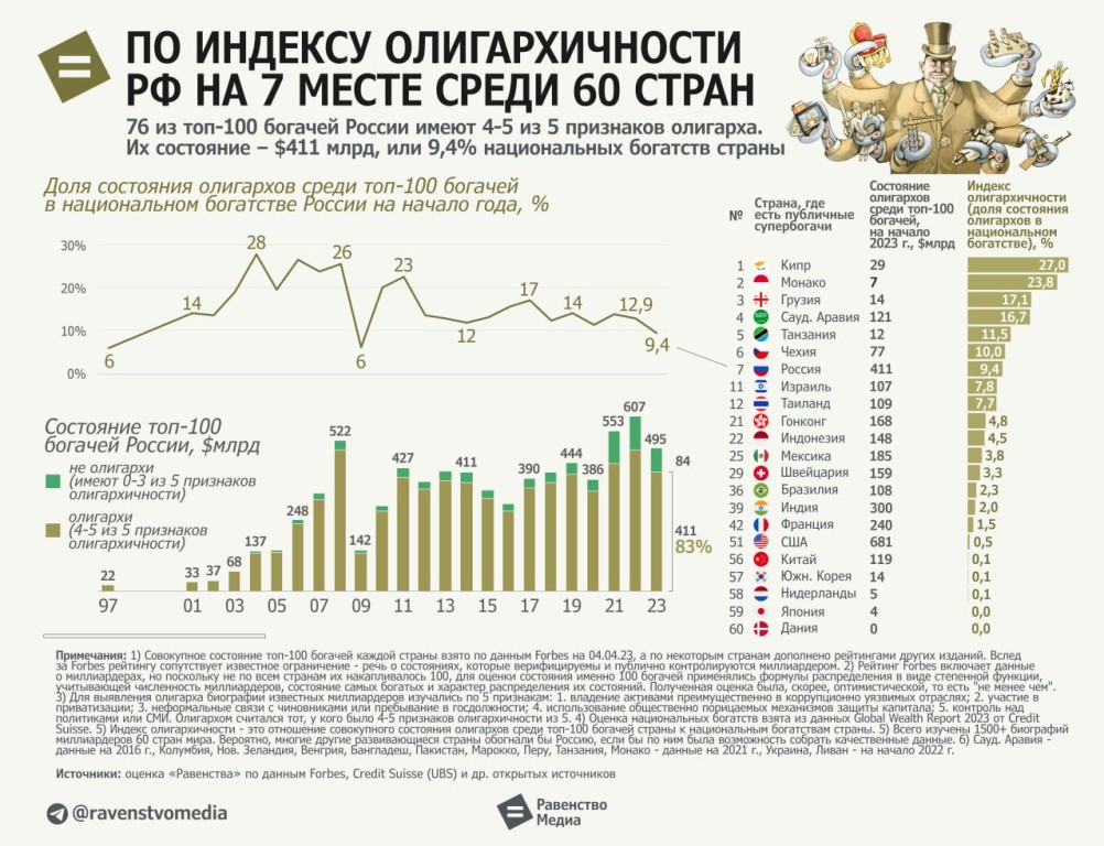 Индекс олигархичности: сколько олигархов в России и мире
