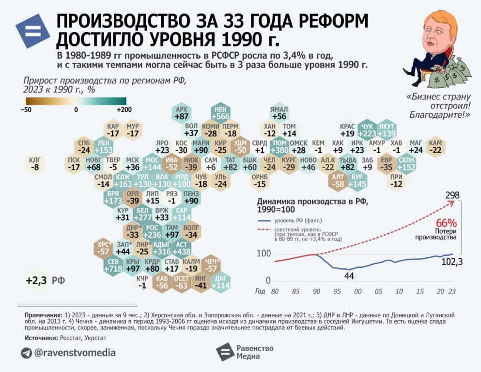 Производство в России достигло уровня 1990 года