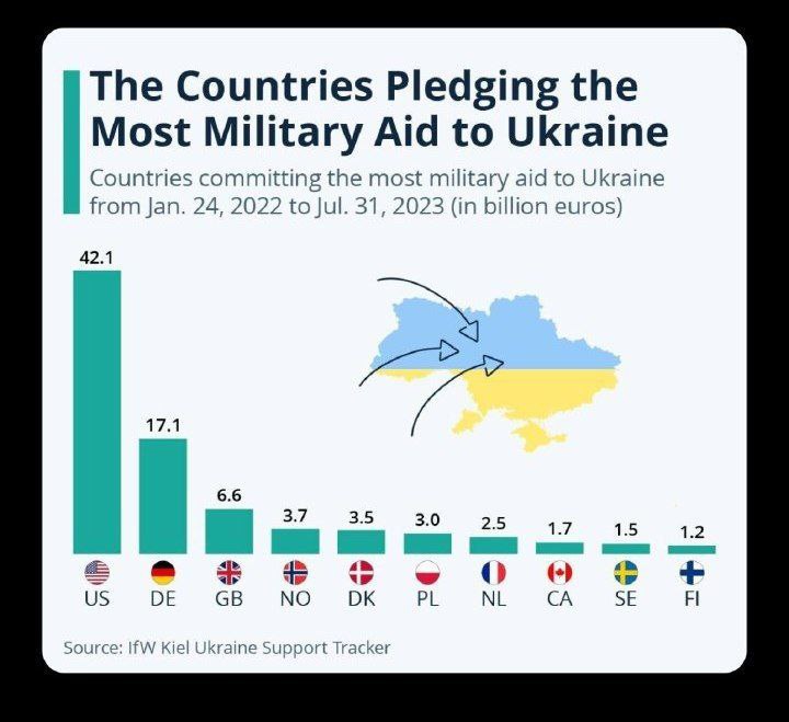 Кому больше всего пришлось заплатить за помощь Украине