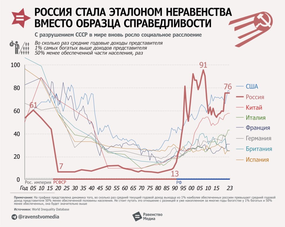 Эталон неравенства: как менялся уровень социального расслоения