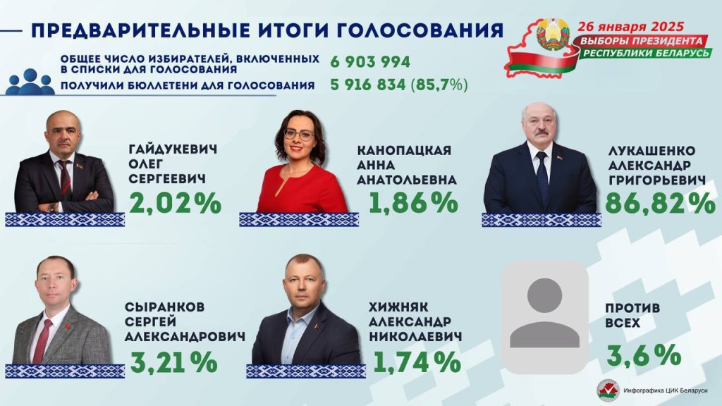 ЦИК огласил предварительные результаты выборов президента Беларуси