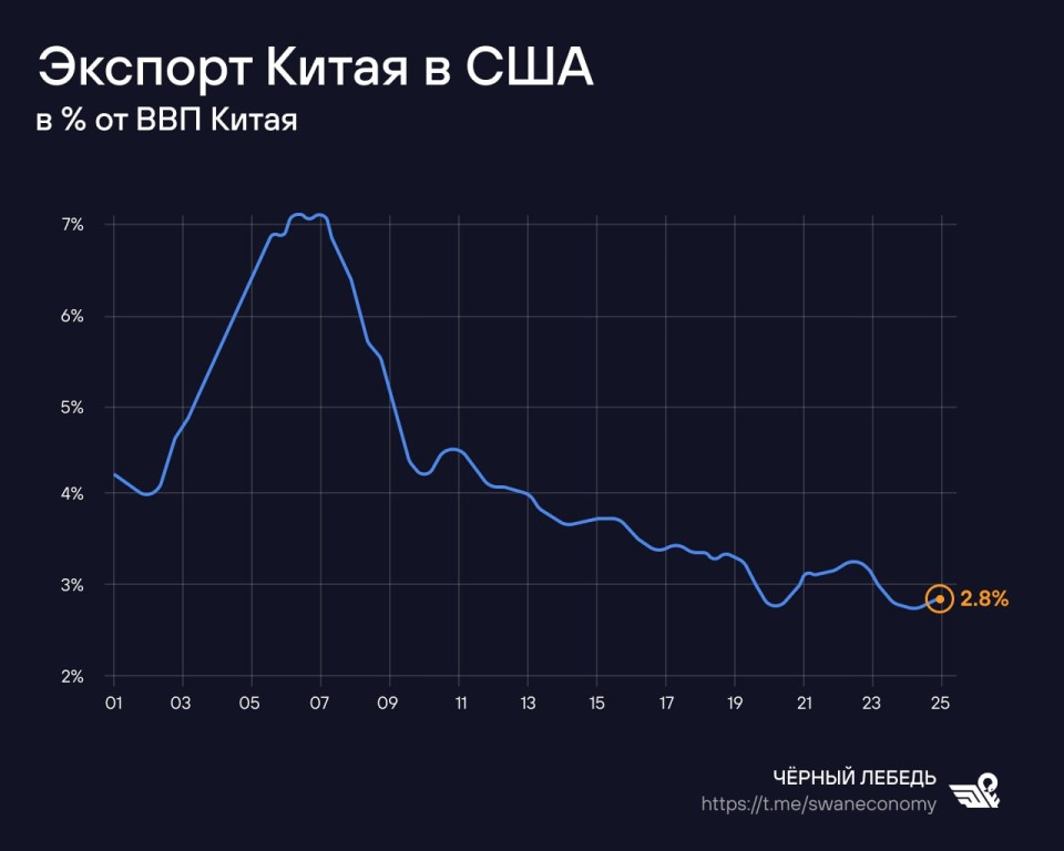 Сможет ли КНР отказаться от экспорта товаров в США? Легко!