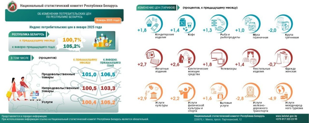 Как изменились цены в Беларусь за январь? Инфляция меньше 1%