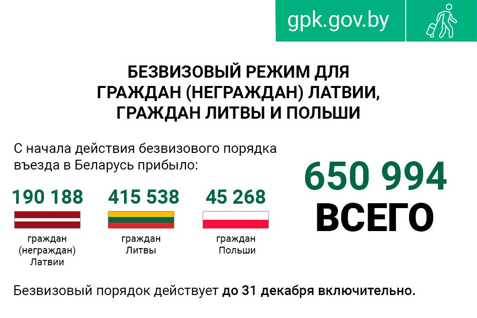Более 11 тысяч иностранной посетили Беларусь за неделю по безвизовому режиму