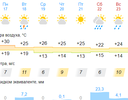 Синоптик Дмитрий Рябов предупредил о похолодании в Беларуси на следующей неделе