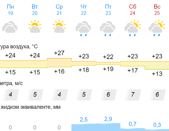 Синоптик Дмитрий Рябов спрогнозировал дождливую погоду на следующей неделе