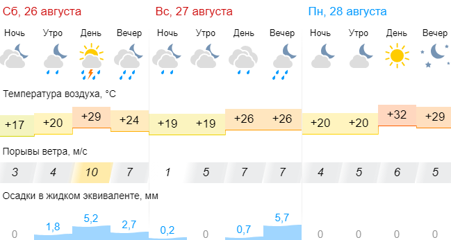 Оранжевый уровень опасности объявили в Беларуси на 26 августа