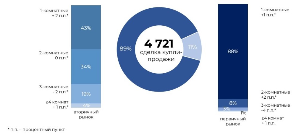 Рынок жилой недвижимости продолжает устанавливать новые рекорды
