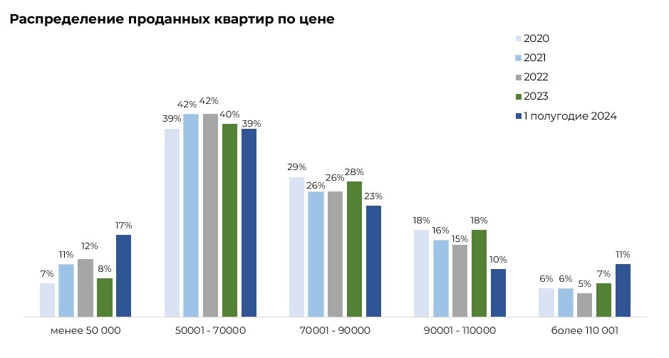 Рынок жилой недвижимости продолжает устанавливать новые рекорды
