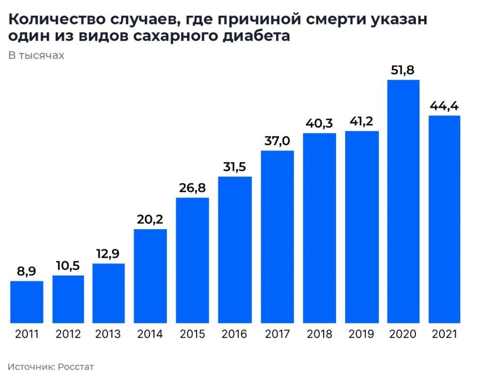 Смертность от сахарного диабета в России выросла в пять раз