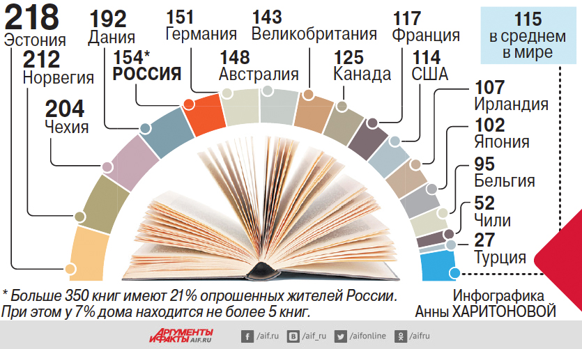 Стало известно, сколько книг в домашних библиотеках разных стран мира