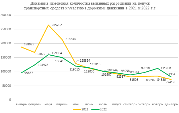Техосмотр в 2022 году прошло почти на 16% белорусов меньше