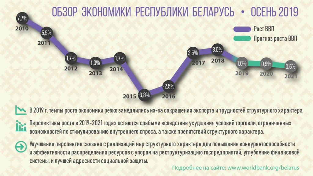 Всемирный банк пересмотрел свой прогноз роста экономики Беларуси в сторону понижения