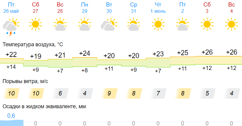 Заморозки до -2 градусов придут в Беларусь 28 мая