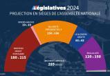 На выборах во Франции побеждает левый «Новый народный фронт»