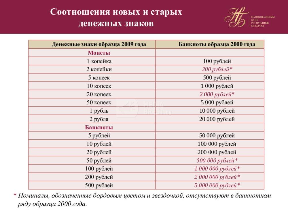 Белоруссия можно расплачиваться рублями. Таблица белорусских рублей в русские. Соотношение денег. Деноминация рубля по годам таблица. Соотношение старых денег и новых.