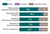 Лукашенко доверяют 86,6% белорусов