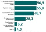 Лукашенко доверяют 86,6% белорусов