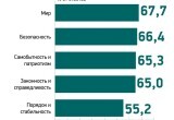 Лукашенко доверяют 86,6% белорусов